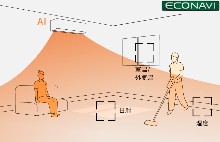 エアコンがお部屋の状況に適した運転をするイラストです。
