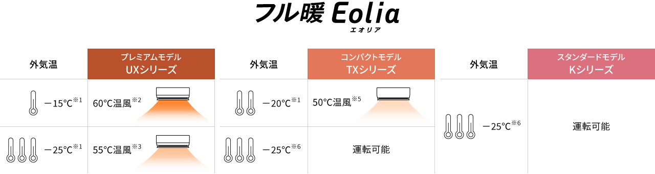 UXシリーズ ：外気温－25℃でも吹き出し温度約55℃、外気温－15℃でも吹き出し温度約60℃。　TXシリーズ：外気温－25℃でも運転可能、外気温－20℃でも吹き出し温度約50℃。Kシリーズ：外気温－25℃でも運転可能。