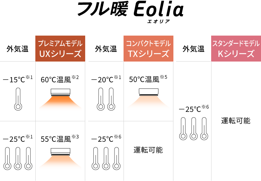 UXシリーズ ：外気温－25℃でも吹き出し温度約55℃、外気温－15℃でも吹き出し温度約60℃。　TXシリーズ：外気温－25℃でも運転可能、外気温－20℃でも吹き出し温度約50℃。Kシリーズ：外気温－25℃でも運転可能。