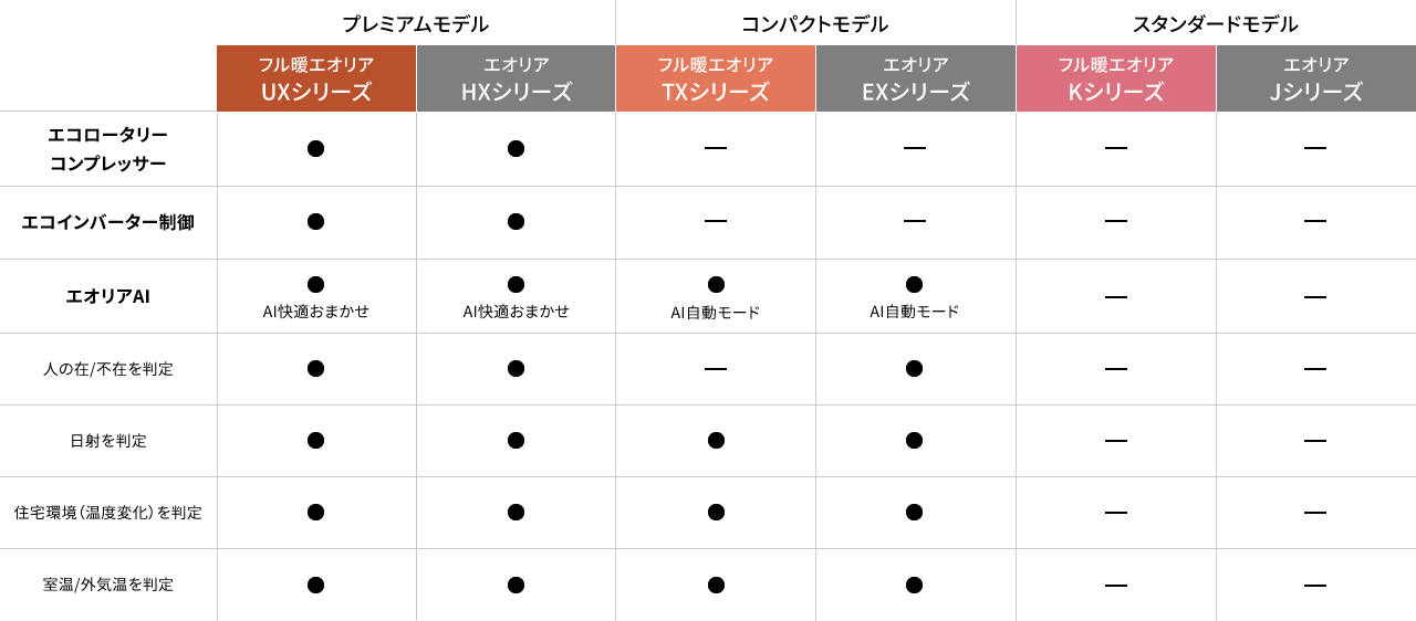 UXシリーズ（フル暖エオリア プレミアムモデル）・HXシリーズ（エオリア プレミアムモデル）、TXシリーズ（フル暖エオリア コンパクトモデル）・EXシリーズ（エオリア コンパクトモデル）、Kシリーズ（フル暖エオリア スタンダードモデル）・Jシリーズ（エオリア スタンダードモデル）の違いをまとめた表です。エコロータリー コンプレッサーは、UXシリーズ・HXシリーズは搭載、TXシリーズ・EXシリーズ・Kシリーズ・Jシリーズは搭載なし。エコインバーター制御は、UXシリーズ・HXシリーズは搭載、TXシリーズ・EXシリーズ・Kシリーズ・Jシリーズは搭載なし。エオリアAIは、UXシリーズ・HXシリーズはAI快適お任せ、TXシリーズ・EXシリーズはAI自動モード、Kシリーズ・Jシリーズは搭載なし。エオリアAIのセンサーは、人の在/不在（TXシリーズは対象外）・日射・住宅環境（温度変化）・室温/外気温を判ロータリー