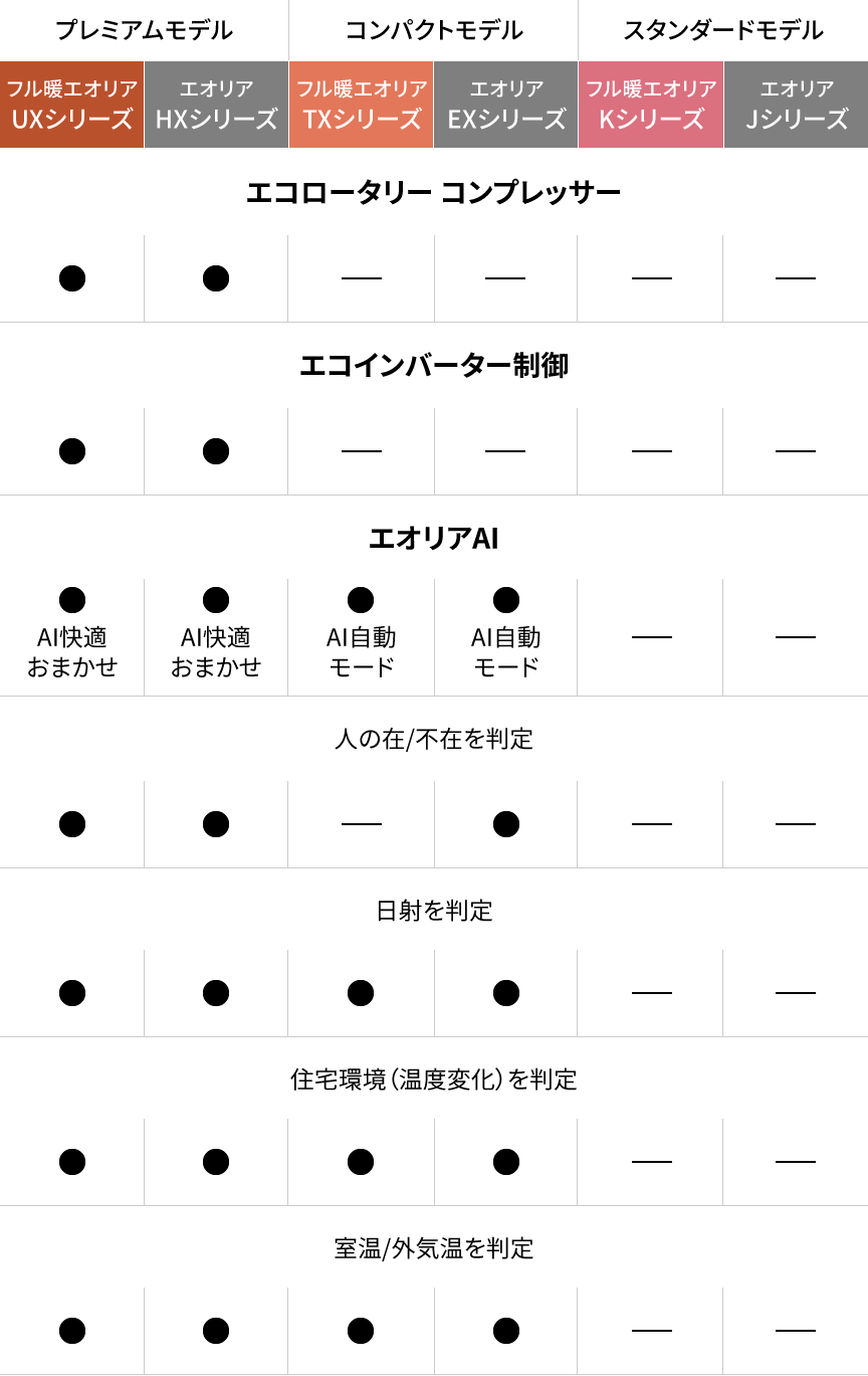 UXシリーズ（フル暖エオリア プレミアムモデル）・HXシリーズ（エオリア プレミアムモデル）、TXシリーズ（フル暖エオリア コンパクトモデル）・EXシリーズ（エオリア コンパクトモデル）、Kシリーズ（フル暖エオリア スタンダードモデル）・Jシリーズ（エオリア スタンダードモデル）の違いをまとめた表です。エコロータリー コンプレッサーは、UXシリーズ・HXシリーズは搭載、TXシリーズ・EXシリーズ・Kシリーズ・Jシリーズは搭載なし。エコインバーター制御は、UXシリーズ・HXシリーズは搭載、TXシリーズ・EXシリーズ・Kシリーズ・Jシリーズは搭載なし。エオリアAIは、UXシリーズ・HXシリーズはAI快適お任せ、TXシリーズ・EXシリーズはAI自動モード、Kシリーズ・Jシリーズは搭載なし。エオリアAIのセンサーは、人の在/不在（TXシリーズは対象外）・日射・住宅環境（温度変化）・室温/外気温を判ロータリー