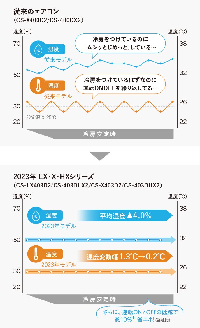 2023年モデル LX・Xシリーズと従来のエアコンを比較したグラフです。