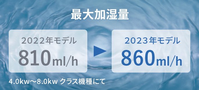 最大加湿量　2022年モデル：810ml/h　2023年モデル：860ml/h