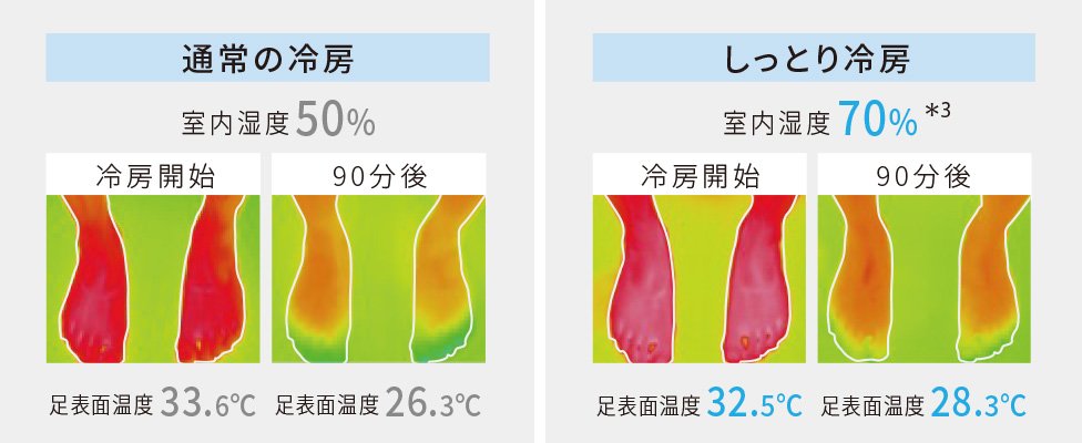通常の冷房としっとり冷房のサーモカメラによる比較。しっとり冷房なら室内湿度70％。90分後の足表面温度 28.3°C。