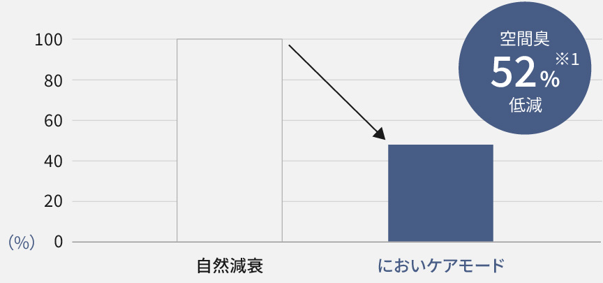 空間臭52％低減のグラフです