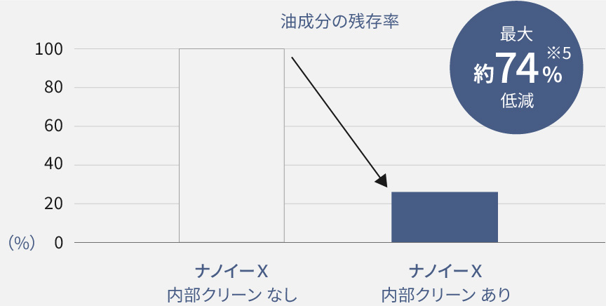 油成分の残存率、最大約74％低減※4のグラフです