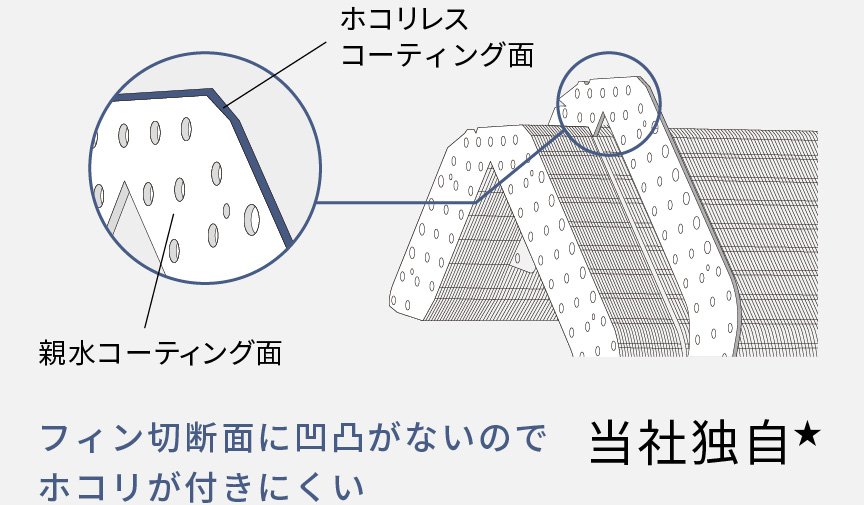 ホコリレスコーティング（熱交換器）の解説イラストです。フィン切断面におうとつがないのでホコリが付きにくい（当社独自★）