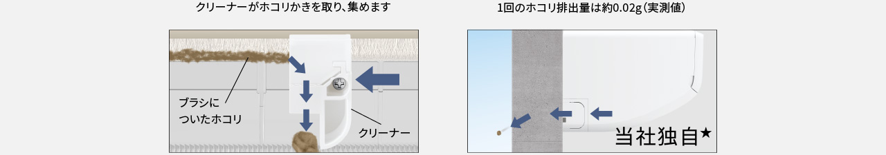 クリーナーがホコリをかき取り、集めている画像です。１回のホコリ排出量は約0.02g（実測値）当社独自★