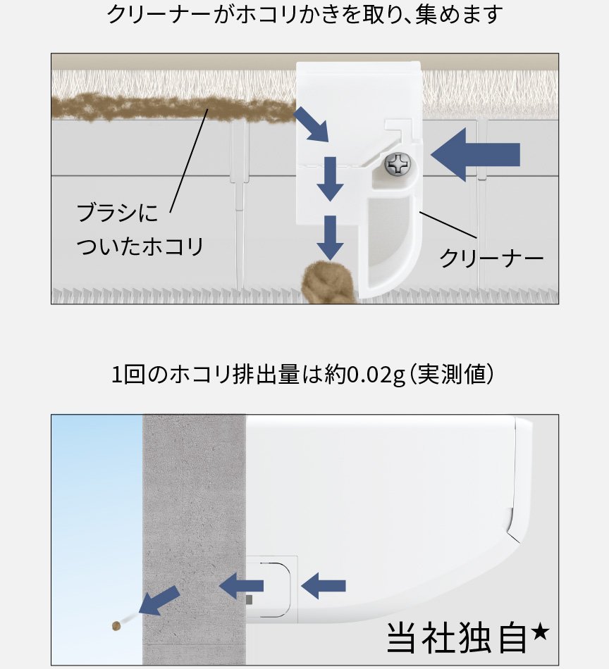 クリーナーがホコリをかき取り、集めている画像です。１回のホコリ排出量は約0.02g（実測値）当社独自★