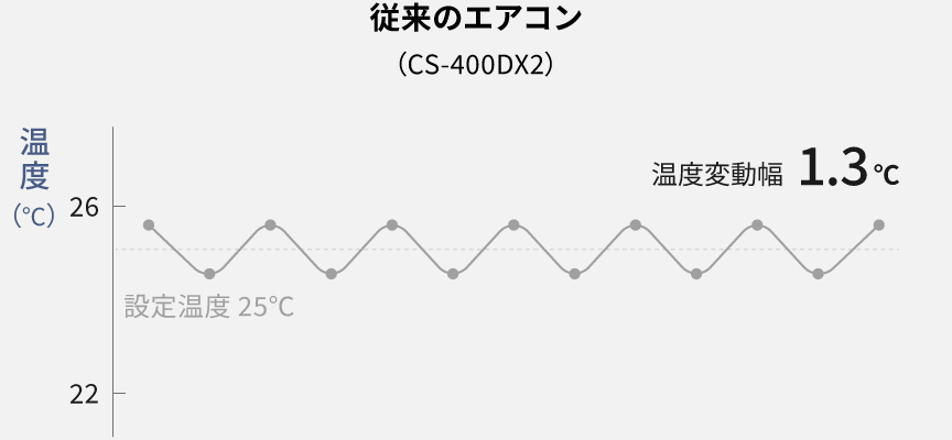従来のエアコン、温度変動幅1.3℃