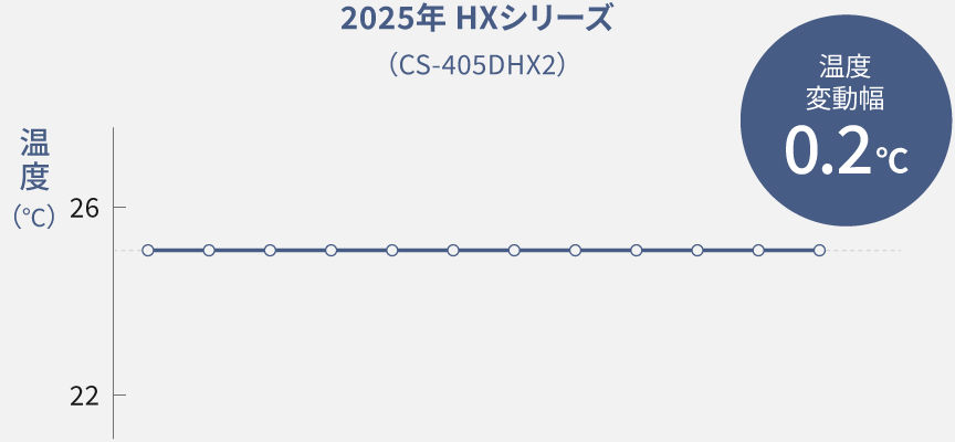 2025年HXシリーズ、温度変動幅0.2℃をキープ
