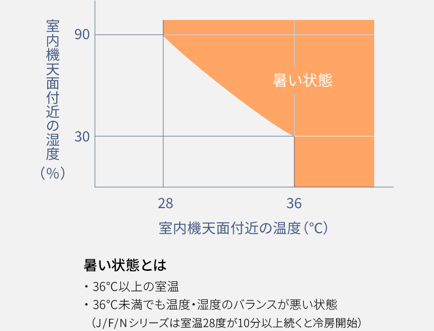 暑い状態をしめすグラフです。暑い状態とは、36℃以上の室温、36℃未満でも温度・湿度のバランスが悪い状態。