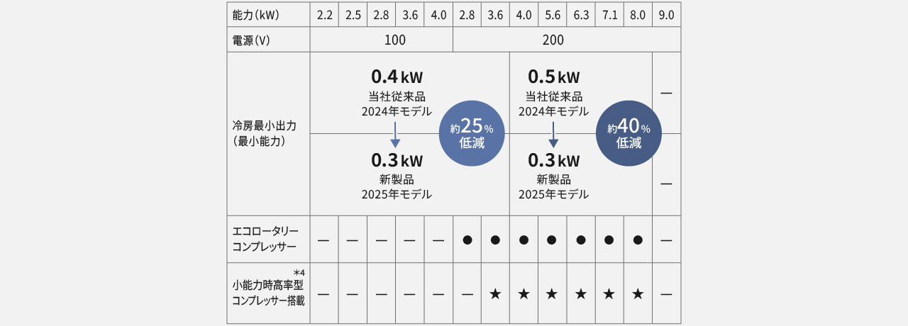 HXシリーズ 機種別 エコロータリー コンプレッサー搭載の有無の画像です