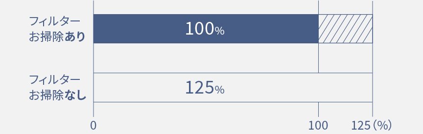 フィルターお掃除あり100％、なし125％