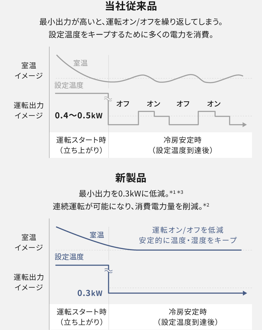 冷房時の運転出力のグラフです。当社従来品。最小出力が高いと、運転オン/オフを繰り返してしまう。設定温度をキープするために多くの電力を消費。新製品。最小出力を0.3kWに低減。＊1＊3 連続運転が可能になり、消費電力量を削減。＊2