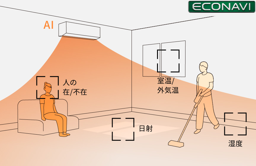 各種センサーで人の在・不在やお部屋の状況を解析し、学習。 お部屋の状況に適した運転をします。