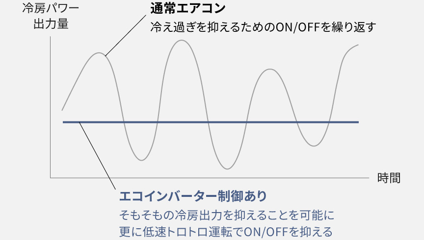通常エアコンとエコインバーター制御のエアコンの制御の比較画像です