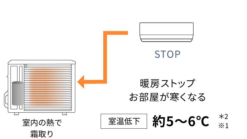 室内の熱で霜取り　暖房ストップ お部屋が寒くなる　室温低下：約5～6℃