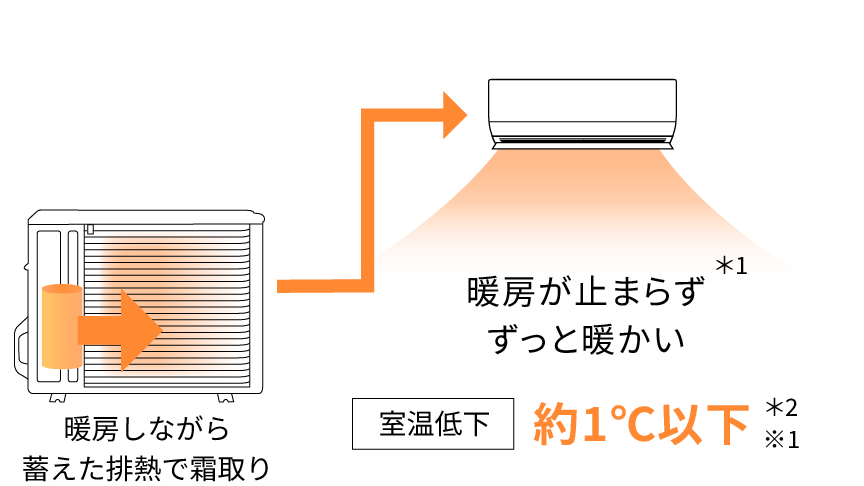 暖房しながら蓄えた排熱で霜取り　暖房が止まらずずっと暖かい　室温低下：約1℃以下