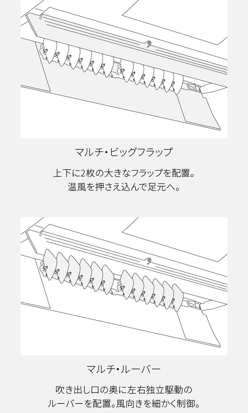 マルチ・ビッグフラップは、上下に2枚の大きなフラップを配置。 温風を押さえ込んで足元へ。 マルチ・ルーバーは、吹き出し口の奥に左右独立駆動の ルーバーを配置。 風向きを細かく制御。