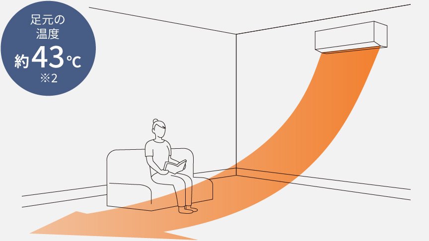 暖房が出ているイラスト　足元の温度約43℃