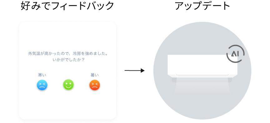 AIフィードバック機能の解説イラストです