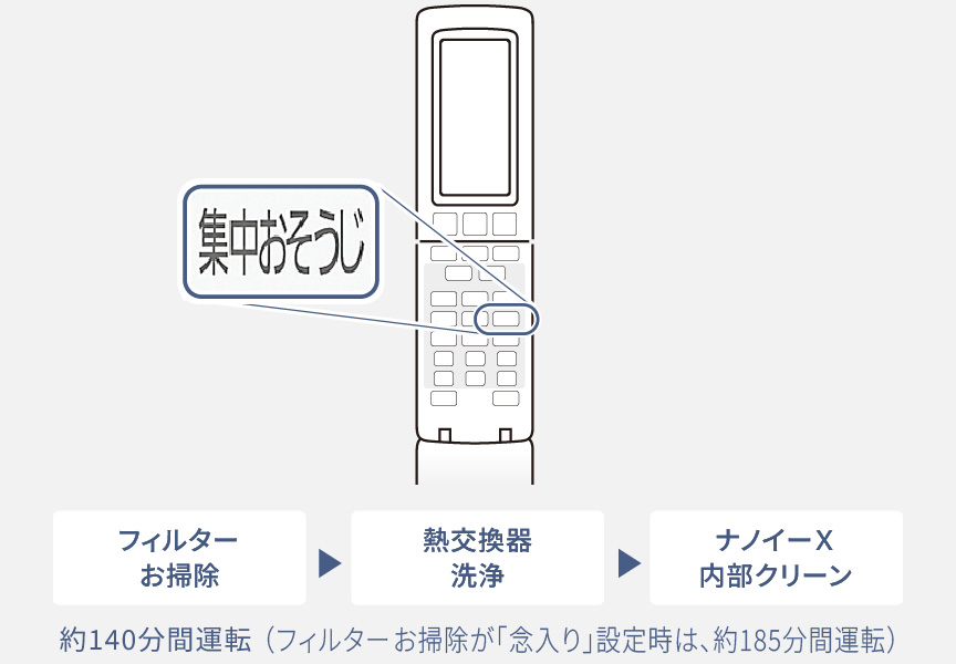 リモコンの集中おそうじボタンの位置をしめす画像です。フィルターお掃除、熱交換器洗浄、ナノイーX内部クリーンの順番で、約140分間運転します。
