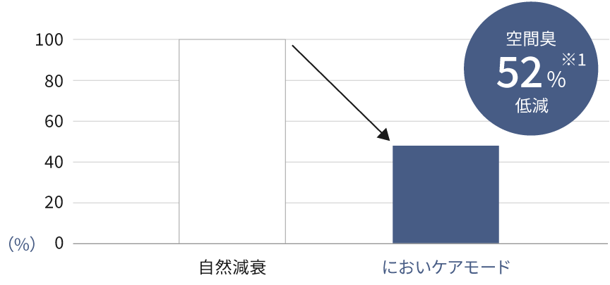 空間臭52％低減のグラフです