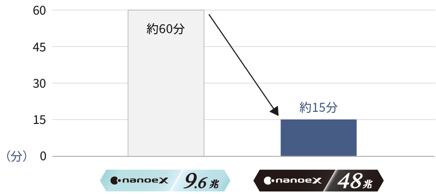 ニオイ（加齢臭）抑制のグラフです