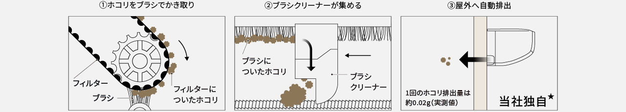 クリーナーがホコリをかき取り、集めている画像です。１回のホコリ排出量は約0.02g（実測値）当社独自★