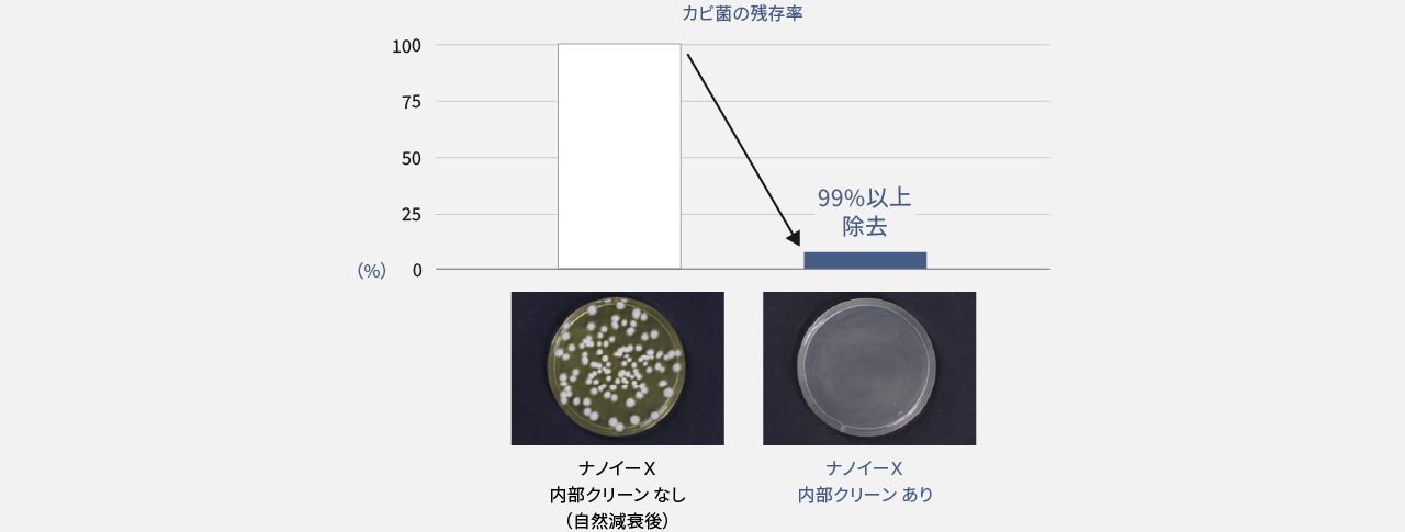 ナノイーX内部クリーンありは、なしに比べて、カビ菌の残存率が99%以上除去されたことを示すグラフです