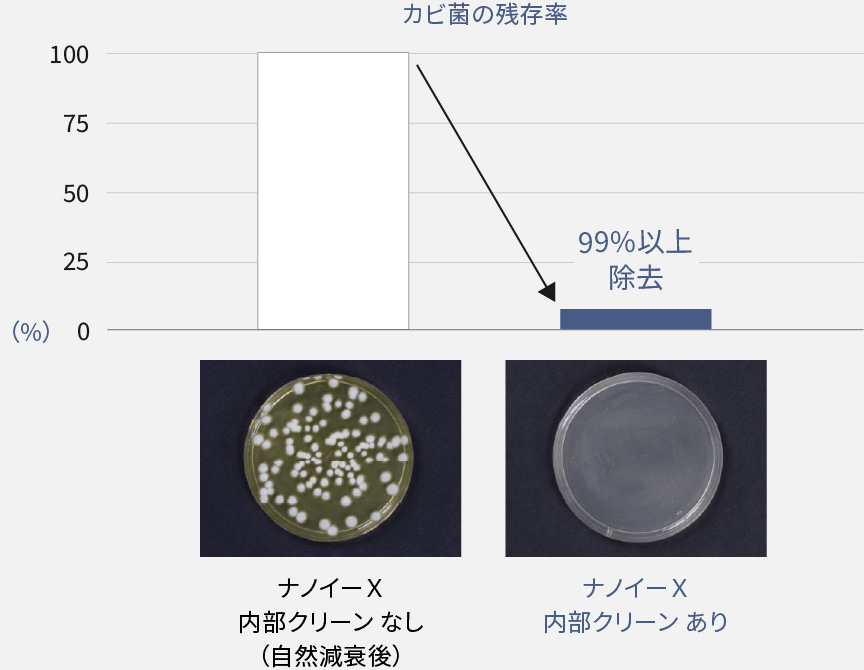 ナノイーX内部クリーンありは、なしに比べて、カビ菌の残存率が99%以上除去されたことを示すグラフです