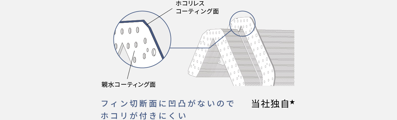 ホコリレスコーティング（熱交換器）の解説イラストです。フィン切断面におうとつがないのでホコリが付きにくい（当社独自★）