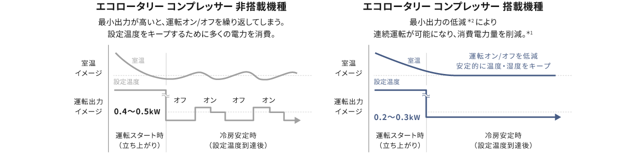 冷房時の運転出力のグラフです。エコロータリー コンプレッサー非搭載機種：最小出力が高いと、運転オン/オフを繰り返してしまう。設定温度をキープするために多くの電力を消費。エコロータリー コンプレッサー搭載機種：最小出力の低減＊2により 連続運転が可能になり、消費電力量を削減。＊1