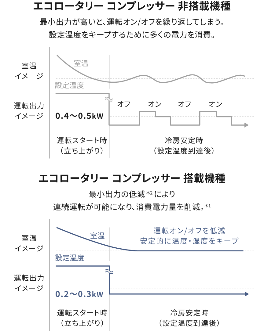 冷房時の運転出力のグラフです。エコロータリー コンプレッサー非搭載機種：最小出力が高いと、運転オン/オフを繰り返してしまう。設定温度をキープするために多くの電力を消費。エコロータリー コンプレッサー搭載機種：最小出力の低減＊2により 連続運転が可能になり、消費電力量を削減。＊1