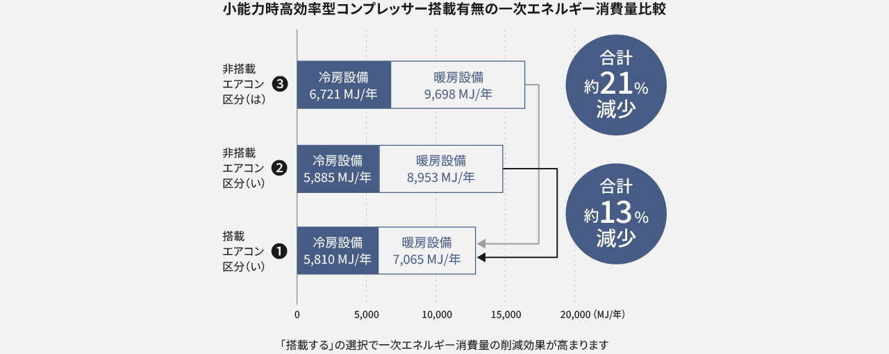 小能力時高効率型コンプレッサー搭載有無の一次エネルギー消費量比較の画像です