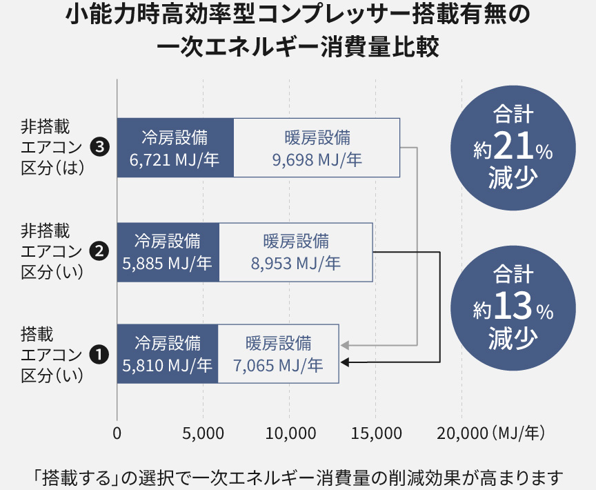 小能力時高効率型コンプレッサー搭載有無の一次エネルギー消費量比較の画像です