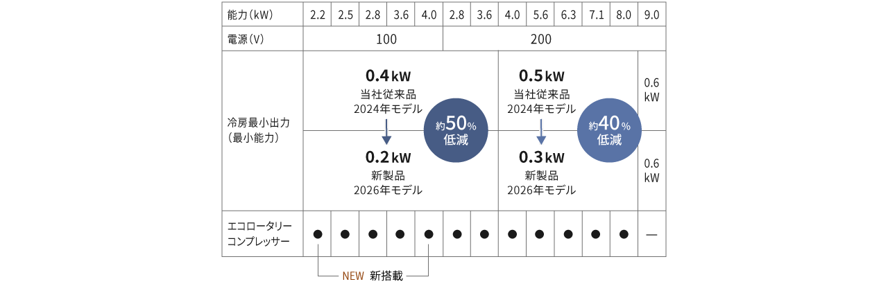 HXシリーズ 冷房最小出力<br>エコロータリー コンプレッサー非搭載機種（当社従来品2024年モデル）からの削減率の画像です