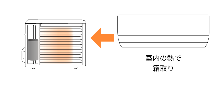 室内の熱で霜取りをするイラストです