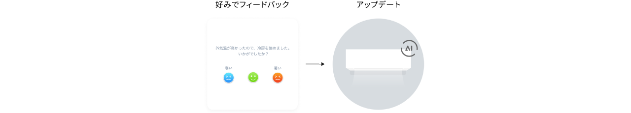 AIフィードバック機能の解説イラストです
