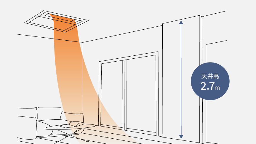 天井高さ2.7mの設置でも、暖房気流が床までしっかり届くことを説明する画像です。