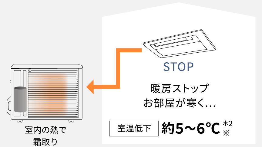 室内の熱で霜取り　暖房ストップお部屋が寒く…　室温低下：約5～6℃＊2※