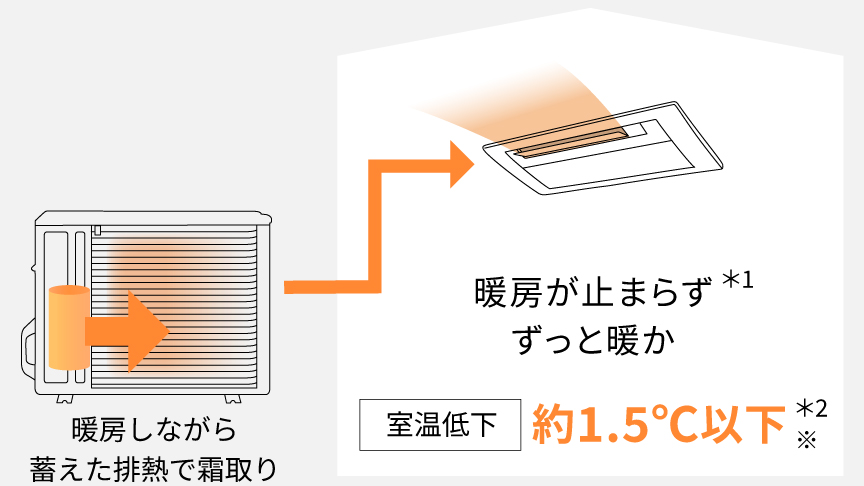 暖房しながら蓄えた廃熱で霜取り　暖房が止まらずずっと暖かい＊1　室温低下：約1℃以下＊2※