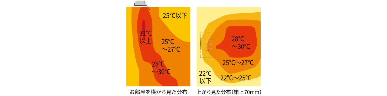 部屋を横と上から見た温度の分布