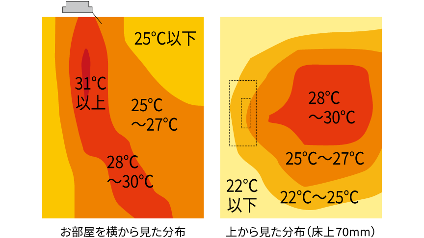 部屋を横と上から見た温度の分布