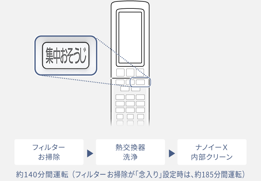 リモコンの集中おそうじボタンの位置をしめす画像です。フィルターお掃除、熱交換器洗浄、ナノイーX内部クリーンの順番で、約140分間運転します。