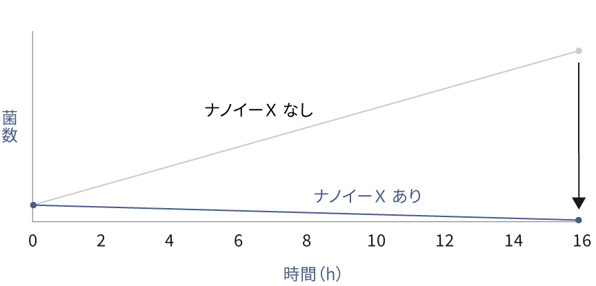 原因菌の増殖を抑制のグラフです