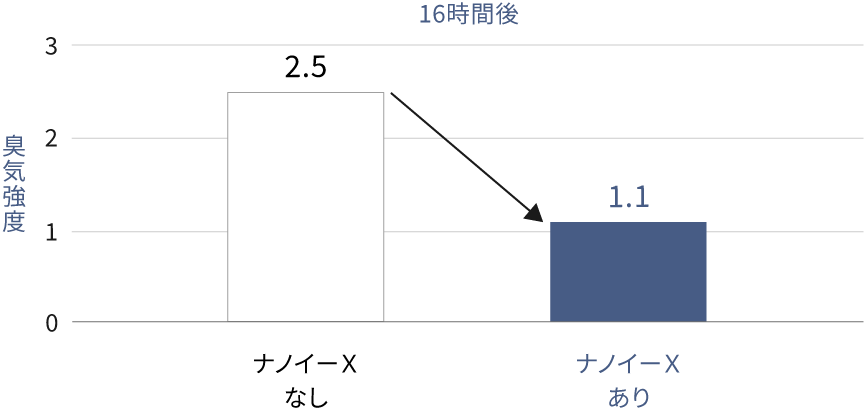 ニオイの発生を抑制のグラフです