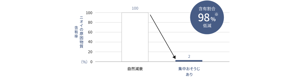 ニオイの原因物質が、集中おそうじによって98％低減したことをあらわす画像です。