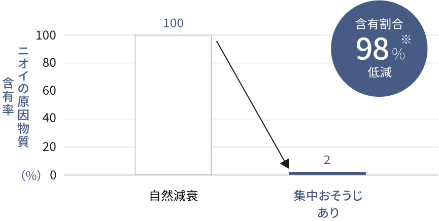 ニオイの原因物質が、集中おそうじによって98％低減したことをあらわす画像です。